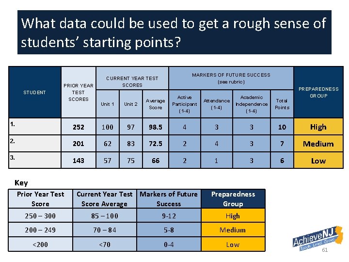 What data could be used to get a rough sense of students’ starting points?