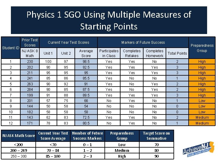 Physics 1 SGO Using Multiple Measures of Starting Points Student ID Prior Test Scores