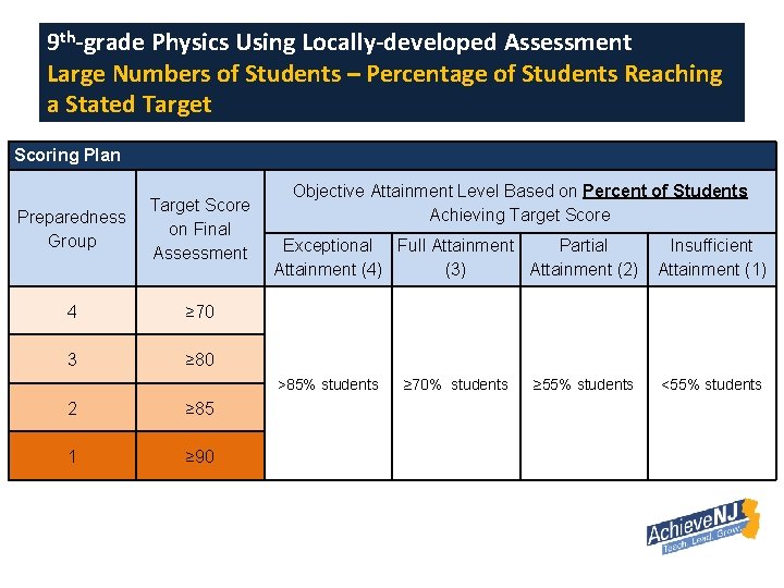 9 th-grade Physics Using Locally-developed Assessment Large Numbers of Students – Percentage of Students