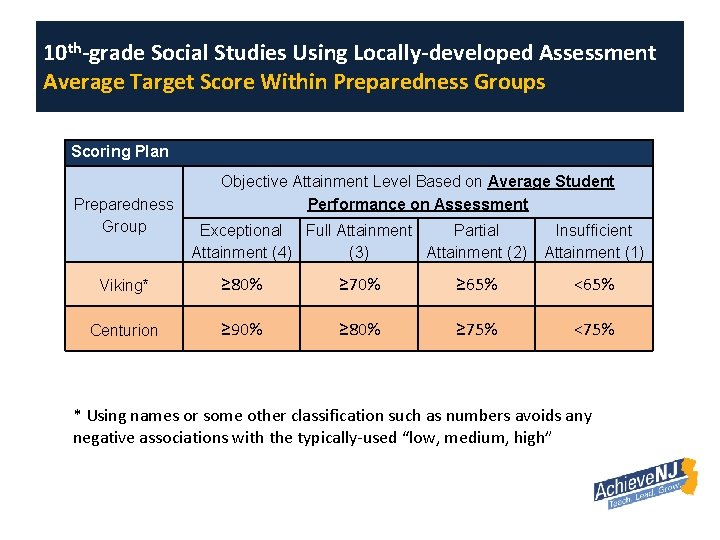 10 th-grade Social Studies Using Locally-developed Assessment Average Target Score Within Preparedness Groups Scoring