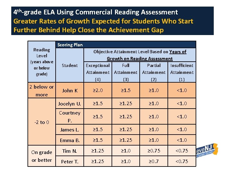 4 th-grade ELA Using Commercial Reading Assessment Greater Rates of Growth Expected for Students