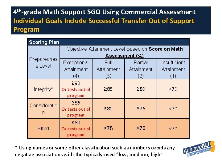 4 th-grade Math Support SGO Using Commercial Assessment Individual Goals Include Successful Transfer Out