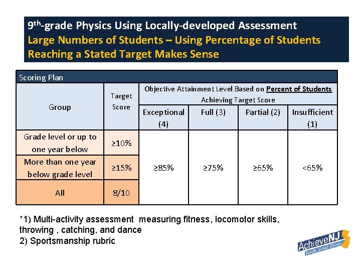 9 th-grade Physics Using Locally-developed Assessment Large Numbers of Students – Using Percentage of