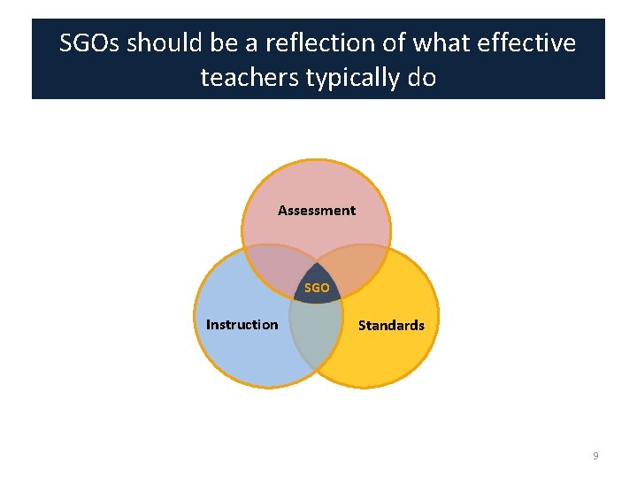 SGOs should be a reflection of what effective teachers typically do Assessment SGO Instruction