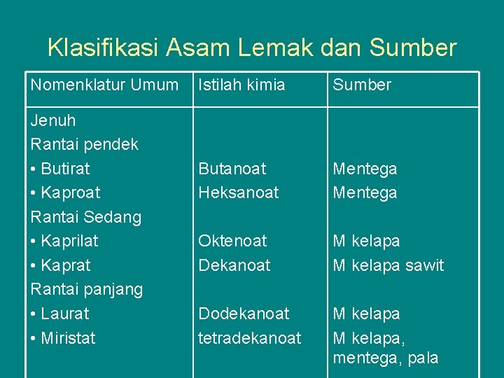 Klasifikasi Asam Lemak dan Sumber Nomenklatur Umum Jenuh Rantai pendek • Butirat • Kaproat