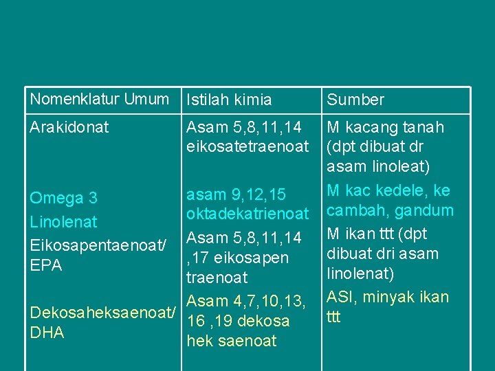 Nomenklatur Umum Istilah kimia Sumber Arakidonat Asam 5, 8, 11, 14 eikosatetraenoat M kacang