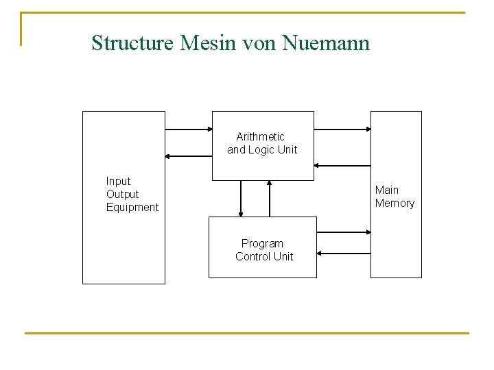 Structure Mesin von Nuemann Arithmetic and Logic Unit Input Output Equipment Main Memory Program