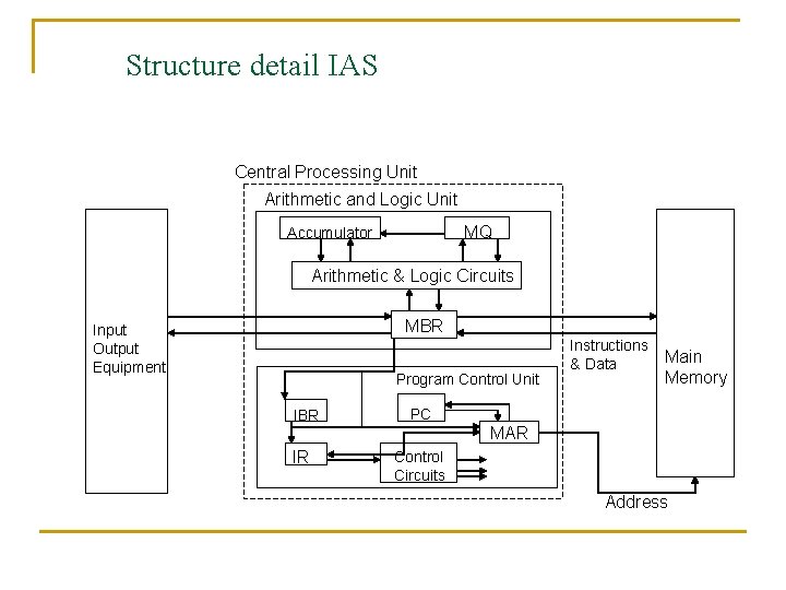 Structure detail IAS Central Processing Unit Arithmetic and Logic Unit MQ Accumulator Arithmetic &