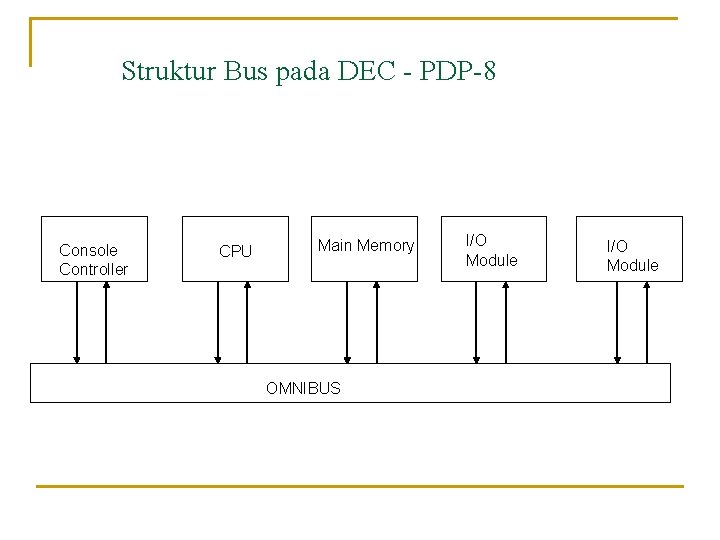 Struktur Bus pada DEC - PDP-8 Console Controller CPU Main Memory OMNIBUS I/O Module