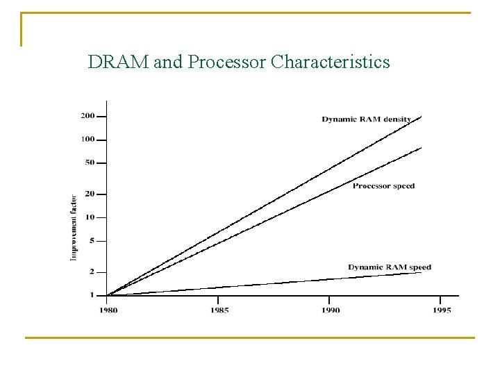 DRAM and Processor Characteristics 