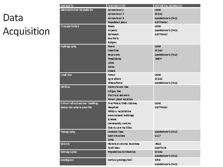 Data Acquisition DATASETS Administrative Boundaries Demographic FEATURE TYPE Admin level 1 Admin level 2