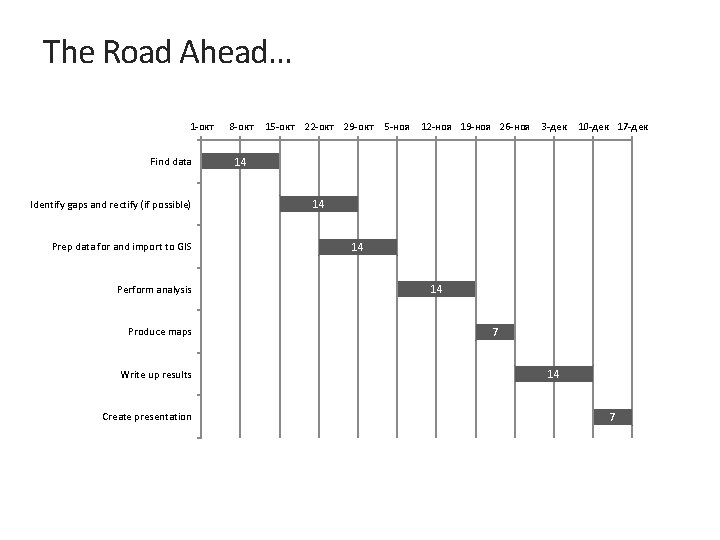 The Road Ahead… 1 -окт Find data Identify gaps and rectify (if possible) Prep
