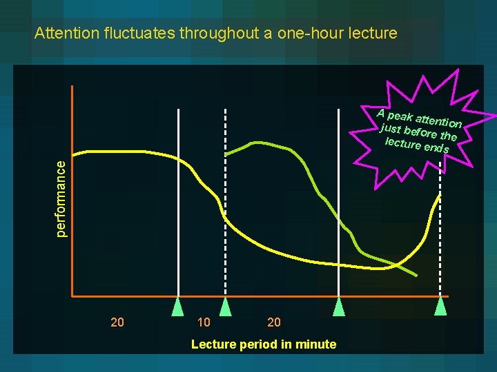 Attention fluctuates throughout a one-hour lecture performance A peak a tten just befo tion