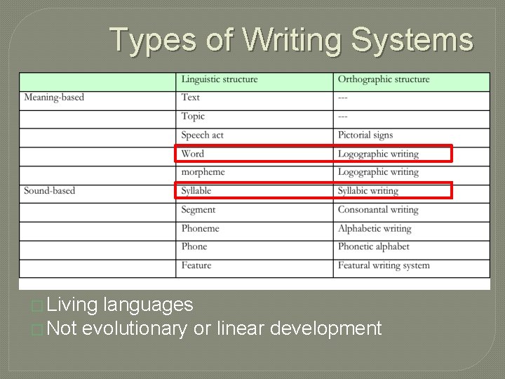 Types of Writing Systems � Living languages � Not evolutionary or linear development 