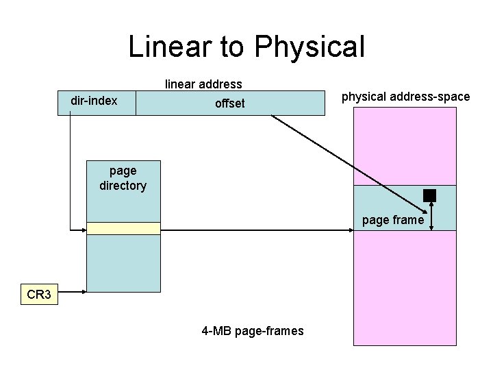 Linear to Physical linear address dir-index offset physical address-space page directory page frame CR
