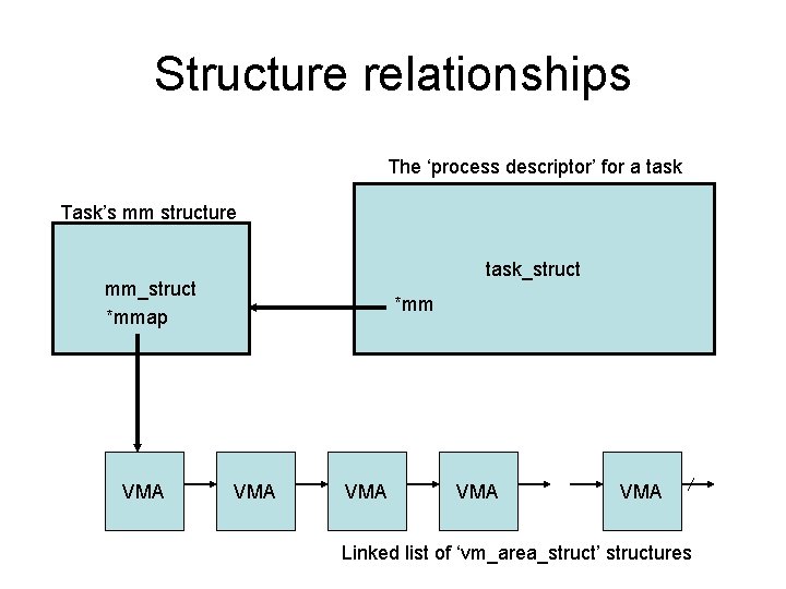 Structure relationships The ‘process descriptor’ for a task Task’s mm structure task_struct mm_struct *mmap