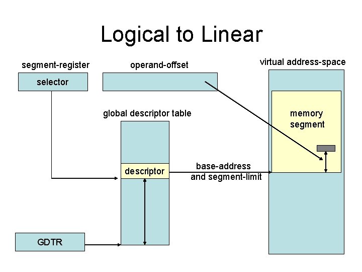 Logical to Linear segment-register virtual address-space operand-offset selector global descriptor table descriptor GDTR base-address