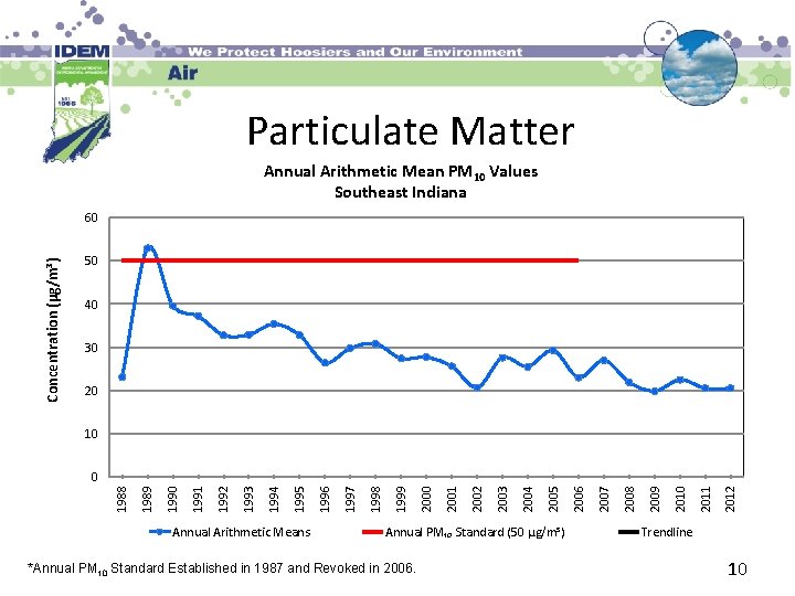 Particulate Matter Annual Arithmetic Mean PM 10 Values Southeast Indiana Concentration (µg/m³) 60 50