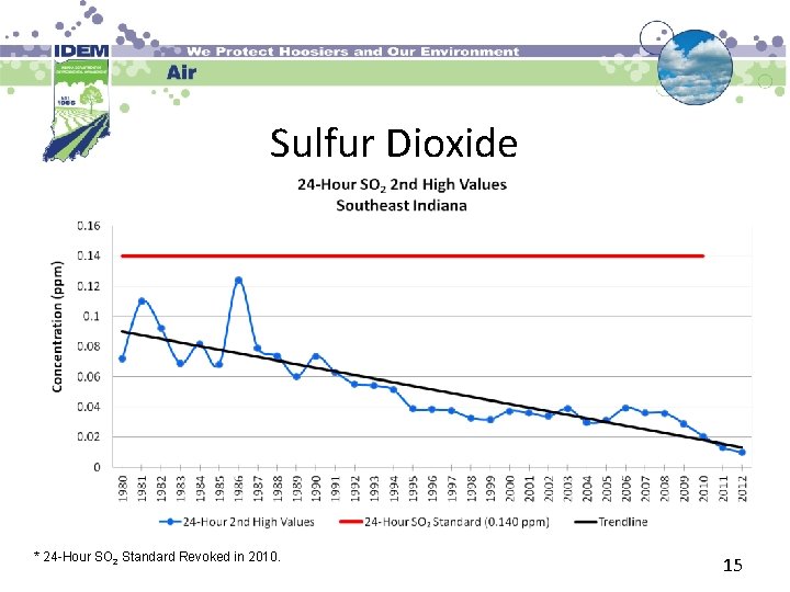 Sulfur Dioxide * 24 -Hour SO 2 Standard Revoked in 2010. 15 