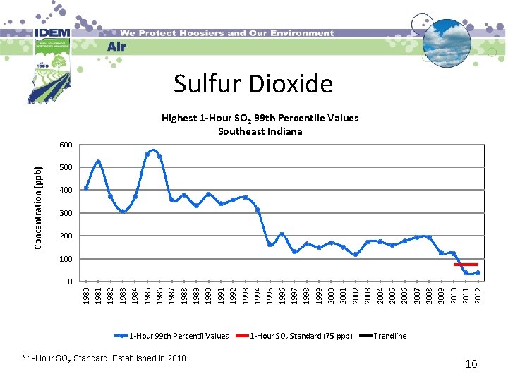 Sulfur Dioxide Highest 1 -Hour SO 2 99 th Percentile Values Southeast Indiana Concentration