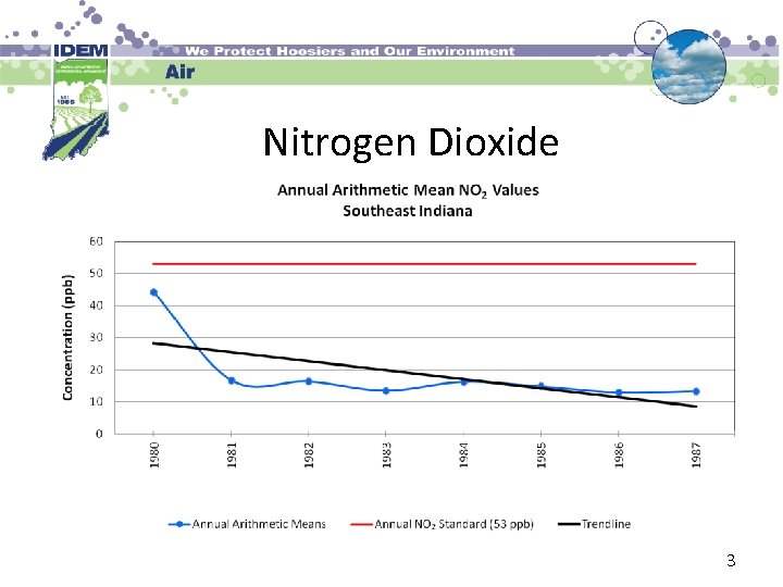Nitrogen Dioxide 3 
