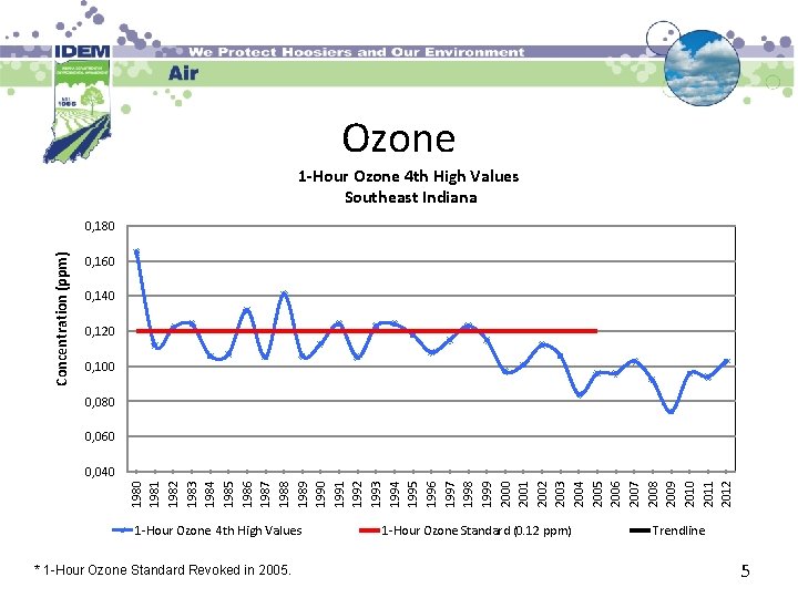 Ozone 1 -Hour Ozone 4 th High Values Southeast Indiana Concentration (ppm) 0, 180