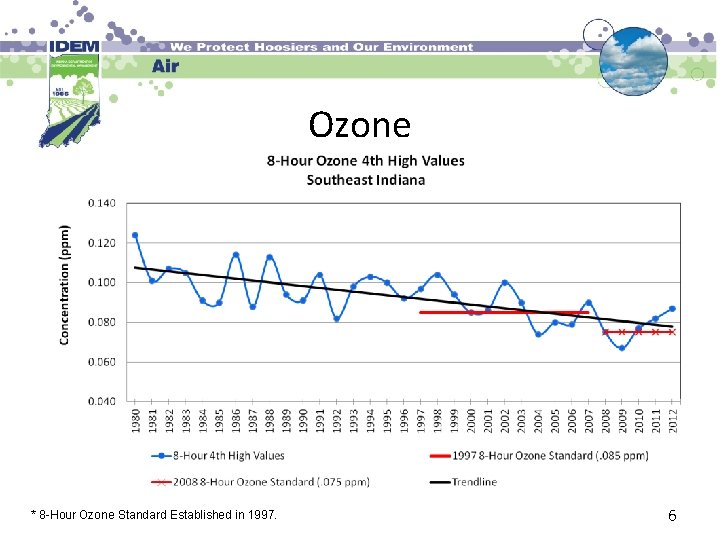 Ozone * 8 -Hour Ozone Standard Established in 1997. 6 