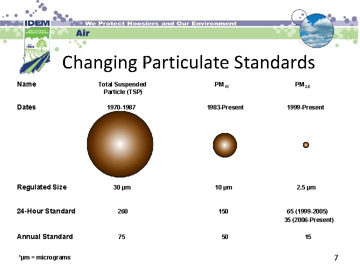 Changing Particulate Standards Name Total Suspended Particle (TSP) Dates 1970 -1987 1983 -Present 1999