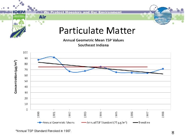 Particulate Matter *Annual TSP Standard Revoked in 1987. 8 