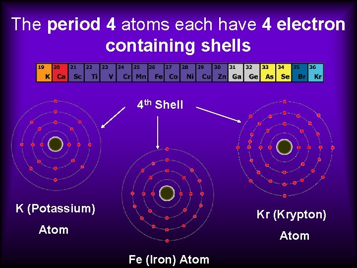 The period 4 atoms each have 4 electron containing shells 4 th Shell K