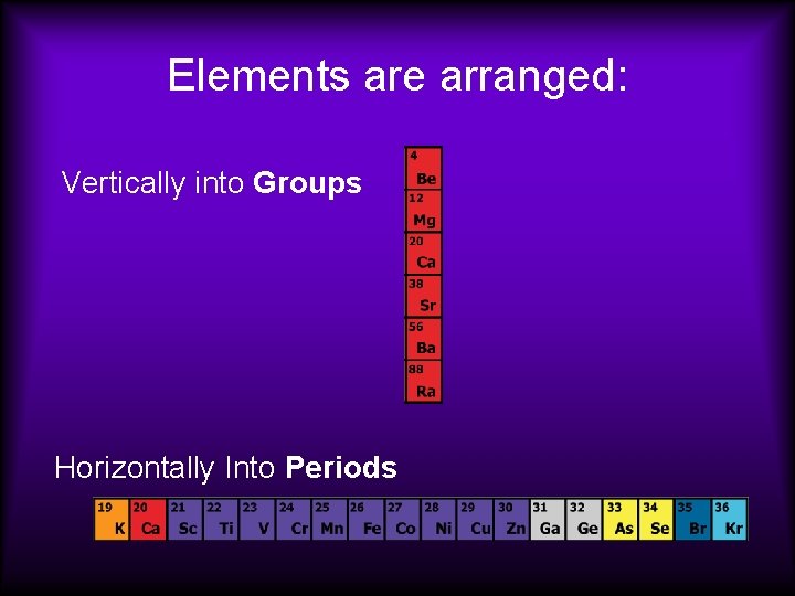 Elements are arranged: Vertically into Groups Horizontally Into Periods 