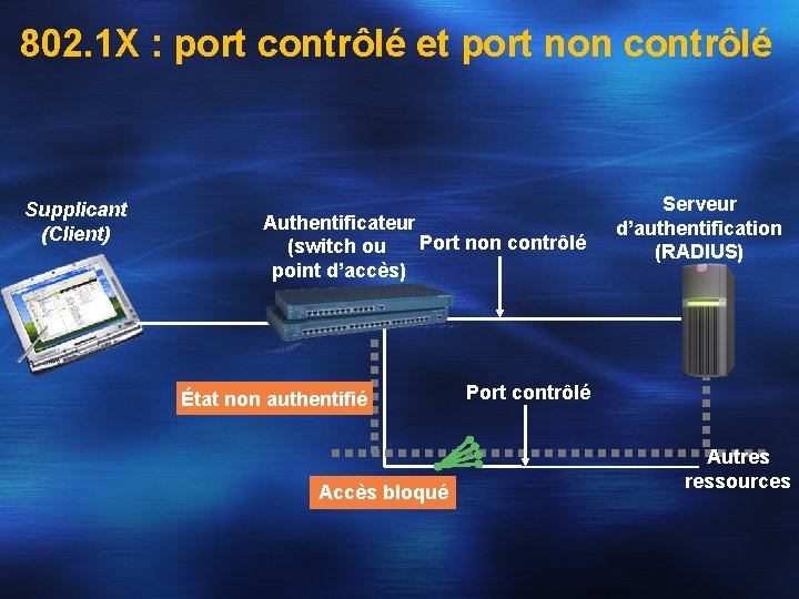 802. 1 X : port contrôlé et port non contrôlé Supplicant (Client) Authentificateur Port