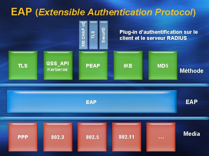 TLS GSS_API Kerberos PEAP Secur. ID TLS MS CHAP v 2 EAP (Extensible Authentication