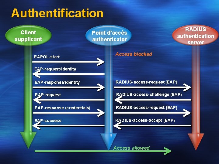 Authentification Client supplicant EAPOL-start Point d’accès authenticator RADIUS authentication server Access blocked EAP-request/identity EAP-response/identity
