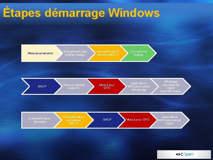 Étapes démarrage Windows Mise sous tension DHCP Authentification domaine Chargement des pilotes réseau Authentification