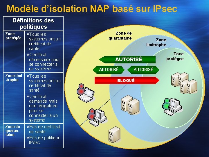 Modèle d’isolation NAP basé sur IPsec Définitions des politiques Zone protégée Tous les systèmes