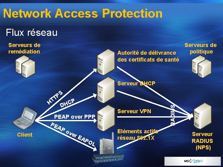 Network Access Protection Flux réseau Serveurs de remèdiation Autorité de délivrance des certificats de