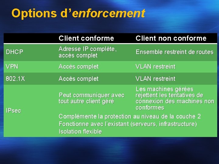Options d’enforcement Client conforme Client non conforme DHCP Adresse IP complète, accès complet Ensemble