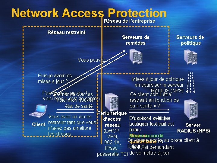 Network Access Protection Réseau de l’entreprise Réseau restreint Serveurs de remèdes Serveurs de politique