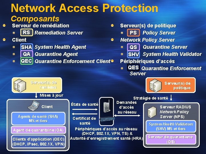 Network Access Protection Composants Serveur de remédiation RS Remediation Server Client SHA System Health
