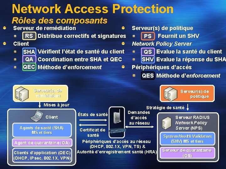 Network Access Protection Rôles des composants Serveur(s) de politique Serveur de remédiation RS Distribue