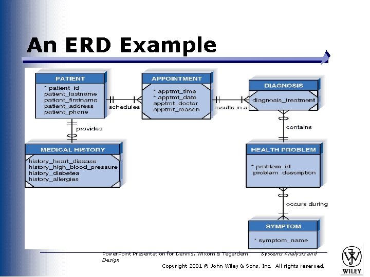 An ERD Example Power. Point Presentation for Dennis, Wixom & Tegardem Systems Analysis and