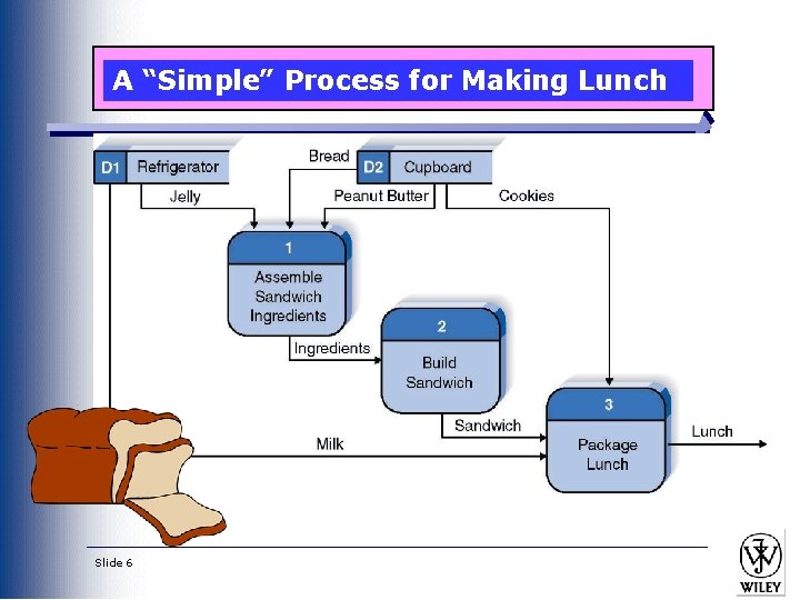 A “Simple” Process for Making Lunch Slide 6 