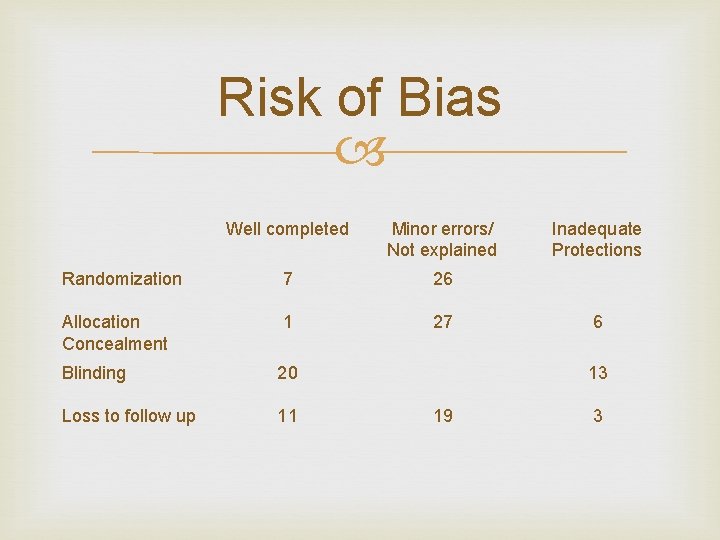 Risk of Bias Well completed Minor errors/ Not explained Randomization 7 26 Allocation Concealment