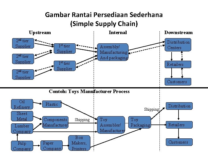 Gambar Rantai Persediaan Sederhana (Simple Supply Chain) Upstream 2 nd tier Supplier Internal 1