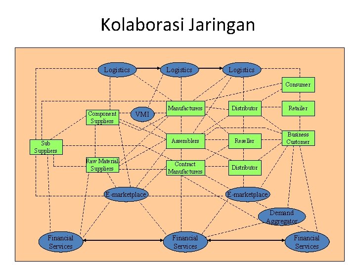 Kolaborasi Jaringan Logistics Consumer Component Suppliers VMI Sub Suppliers Raw Material Suppliers Manufacturers Distributor