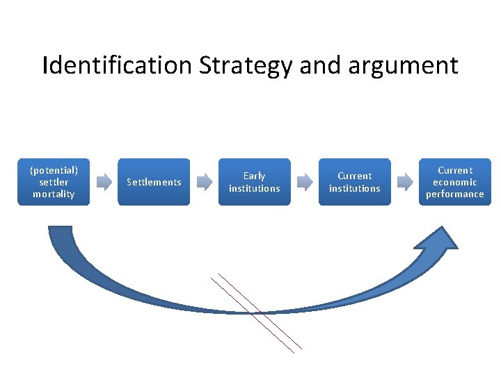 Identification Strategy and argument (potential) settler mortality Settlements Early institutions Current economic performance 