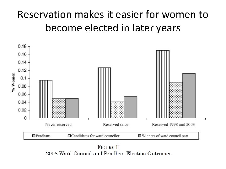 Reservation makes it easier for women to become elected in later years Reservation makes it easier for women to become elected in later years