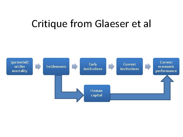 Critique from Glaeser et al (potential) settler mortality Settlements Early institutions Human capital Current