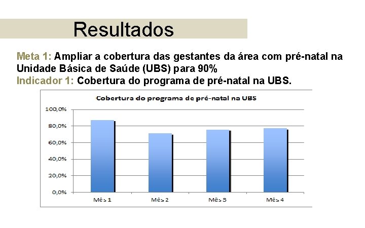 Resultados Meta 1: Ampliar a cobertura das gestantes da área com pré-natal na Unidade